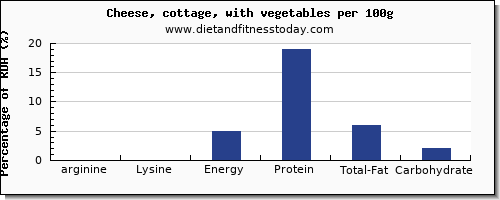 arginine and nutrition facts in cottage cheese per 100g